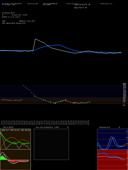 Chart Vivimed Labs (VIVIMEDLAB)  Technical (Analysis) Reports Vivimed Labs [