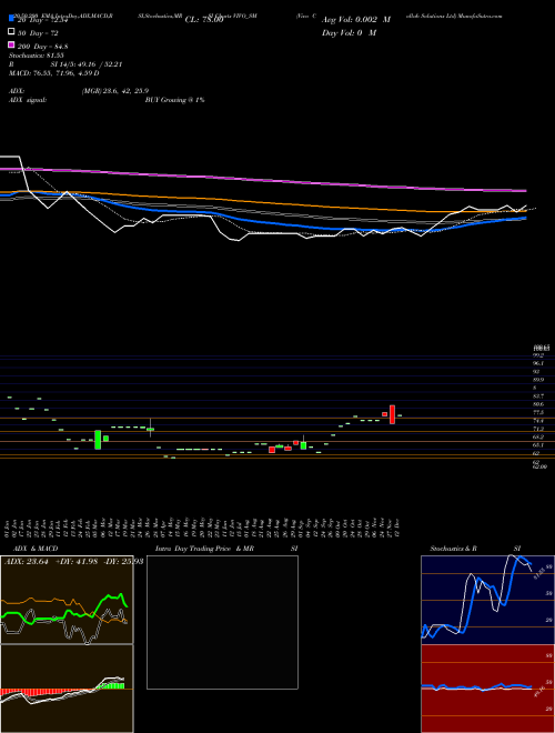 Vivo Collab Solutions Ltd VIVO_SM Support Resistance charts Vivo Collab Solutions Ltd VIVO_SM NSE