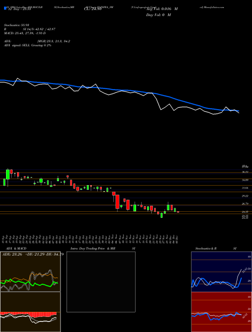 Chart V L (VLINFRA_SM)  Technical (Analysis) Reports V L [