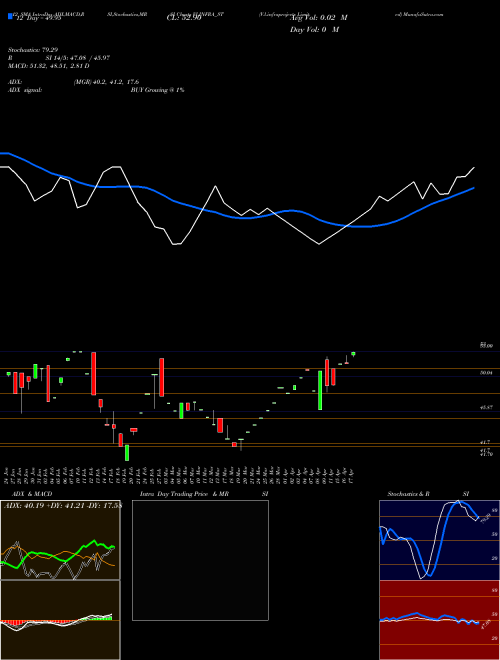 Chart V L (VLINFRA_ST)  Technical (Analysis) Reports V L [