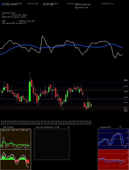 Chart Vls Finance (VLSFINANCE)  Technical (Analysis) Reports Vls Finance [