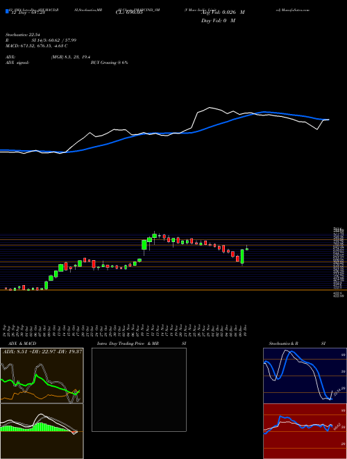 Chart V Marc (VMARCIND_SM)  Technical (Analysis) Reports V Marc [