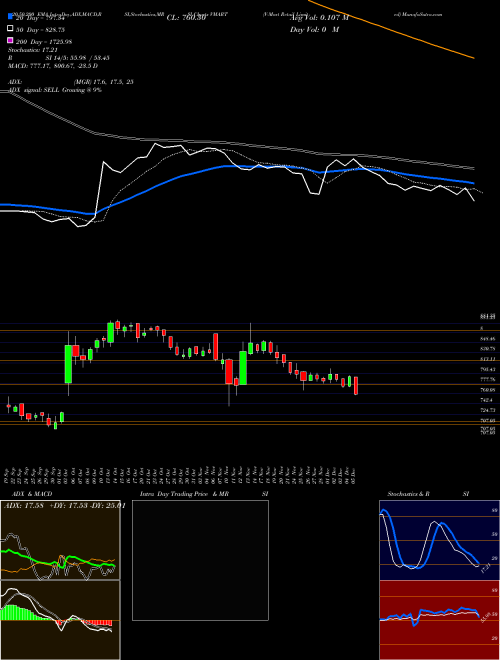 V-Mart Retail Limited VMART Support Resistance charts V-Mart Retail Limited VMART NSE