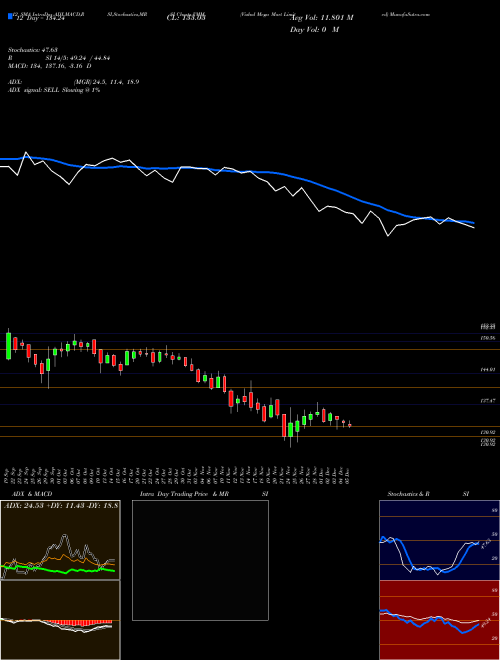 Chart Vishal Mega (VMM)  Technical (Analysis) Reports Vishal Mega [