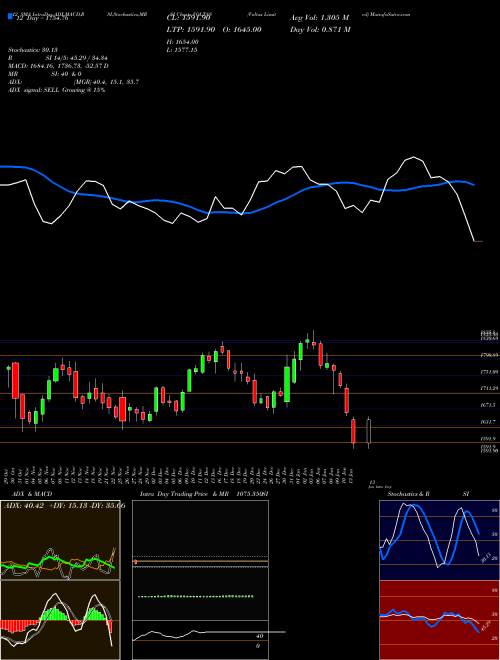 Chart Voltas (VOLTAS)  Technical (Analysis) Reports Voltas [