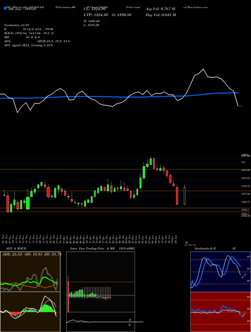 Voltas Limited VOLTAS Support Resistance charts Voltas Limited VOLTAS NSE