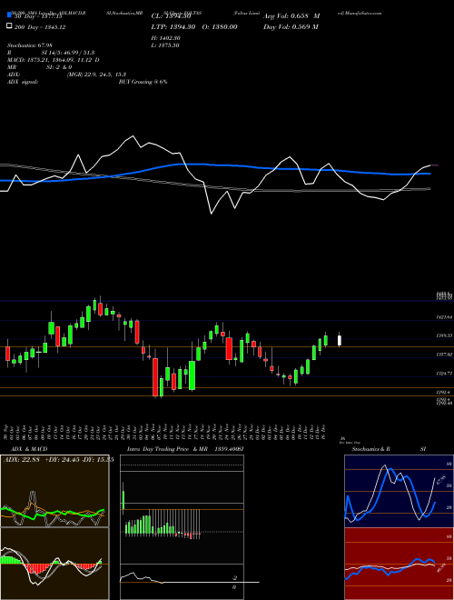 Voltas Limited VOLTAS Support Resistance charts Voltas Limited VOLTAS NSE