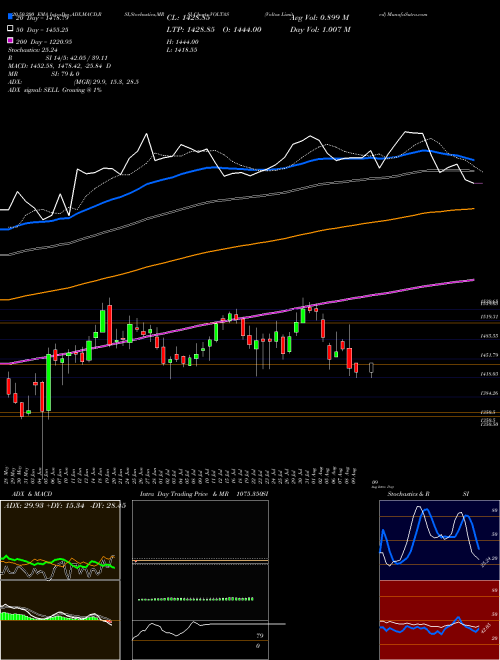 Voltas Limited VOLTAS Support Resistance charts Voltas Limited VOLTAS NSE