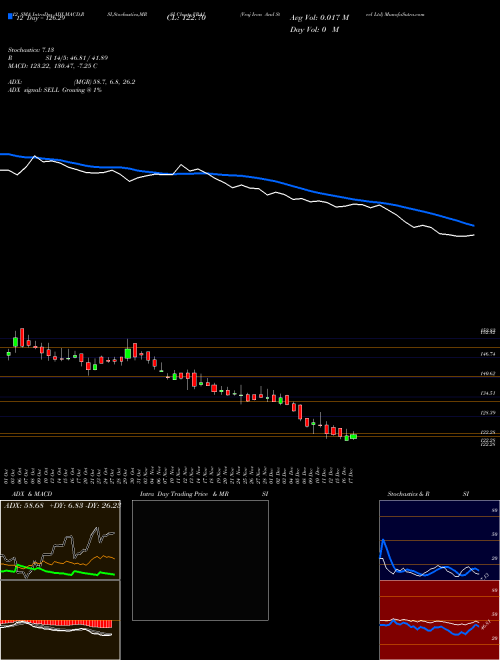Chart Vraj Iron (VRAJ)  Technical (Analysis) Reports Vraj Iron [