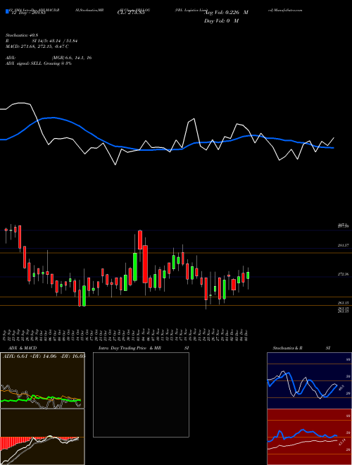 Chart Vrl Logistics (VRLLOG)  Technical (Analysis) Reports Vrl Logistics [