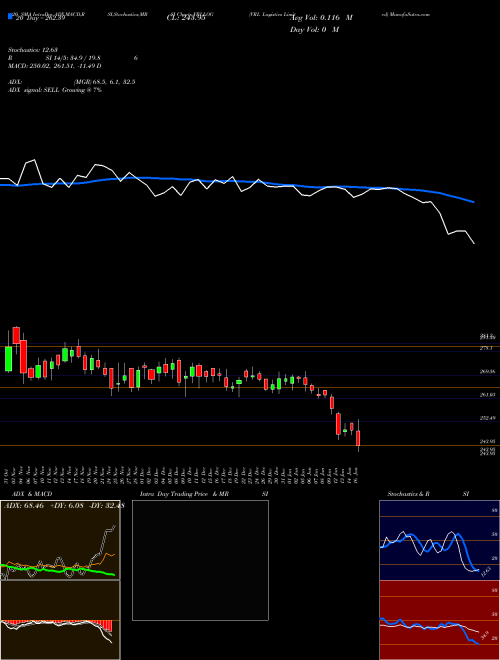 VRL Logistics Limited VRLLOG Support Resistance charts VRL Logistics Limited VRLLOG NSE