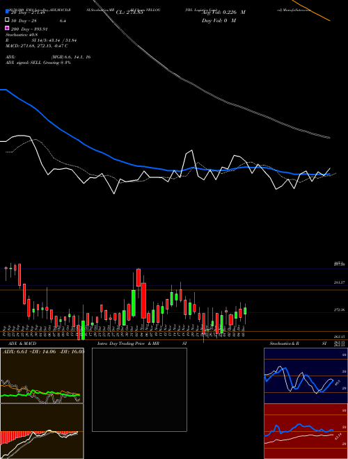VRL Logistics Limited VRLLOG Support Resistance charts VRL Logistics Limited VRLLOG NSE