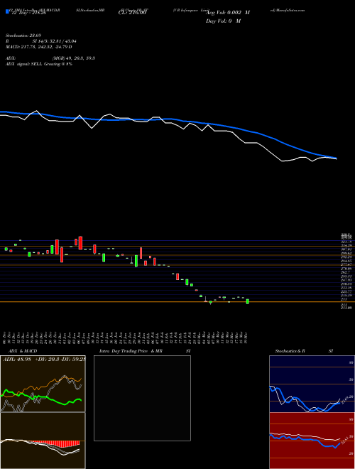 Chart V R (VR_ST)  Technical (Analysis) Reports V R [