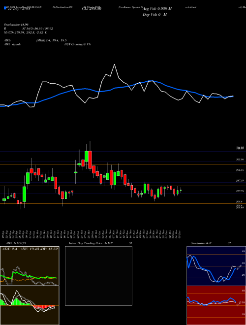 Chart Vardhman Special (VSSL)  Technical (Analysis) Reports Vardhman Special [