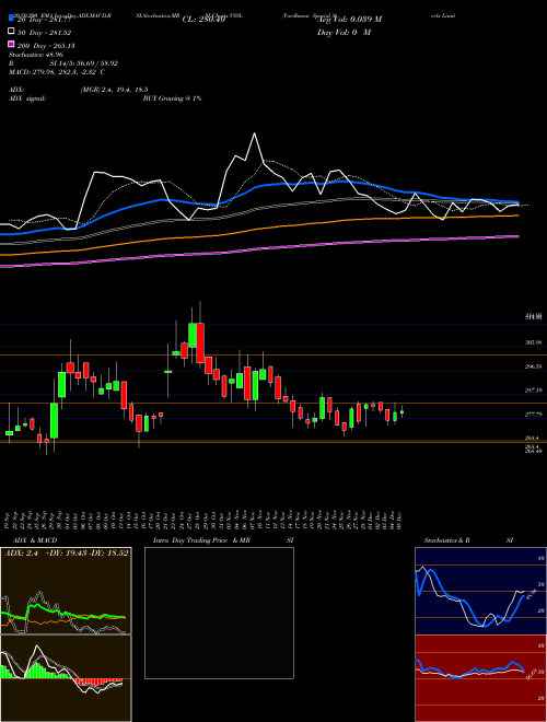 Vardhman Special Steels Limited VSSL Support Resistance charts Vardhman Special Steels Limited VSSL NSE