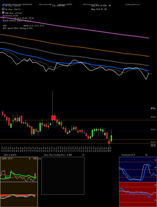 VST Industries Limited VSTIND Support Resistance charts VST Industries Limited VSTIND NSE