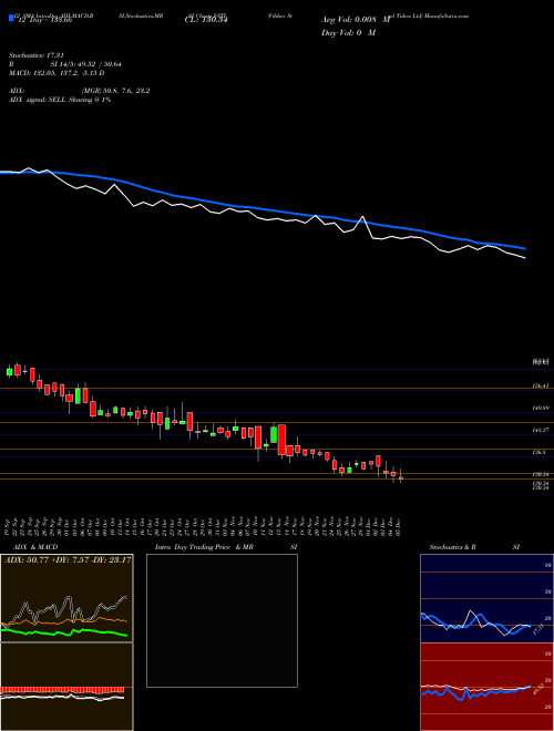 Chart Vibhor Steel (VSTL)  Technical (Analysis) Reports Vibhor Steel [