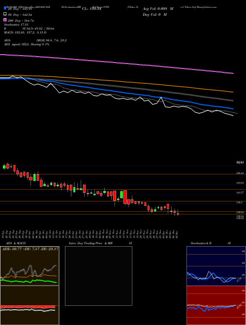 Vibhor Steel Tubes Ltd VSTL Support Resistance charts Vibhor Steel Tubes Ltd VSTL NSE