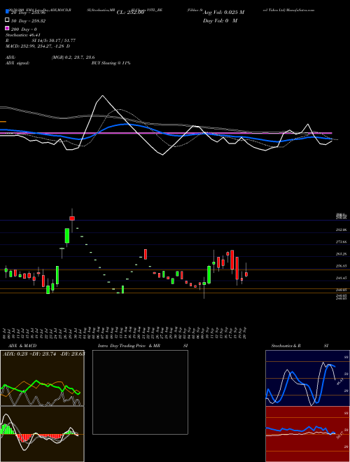 Vibhor Steel Tubes Ltd VSTL_BE Support Resistance charts Vibhor Steel Tubes Ltd VSTL_BE NSE