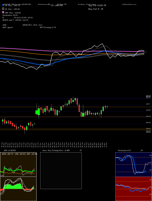 Vardhman Textiles Limited VTL Support Resistance charts Vardhman Textiles Limited VTL NSE