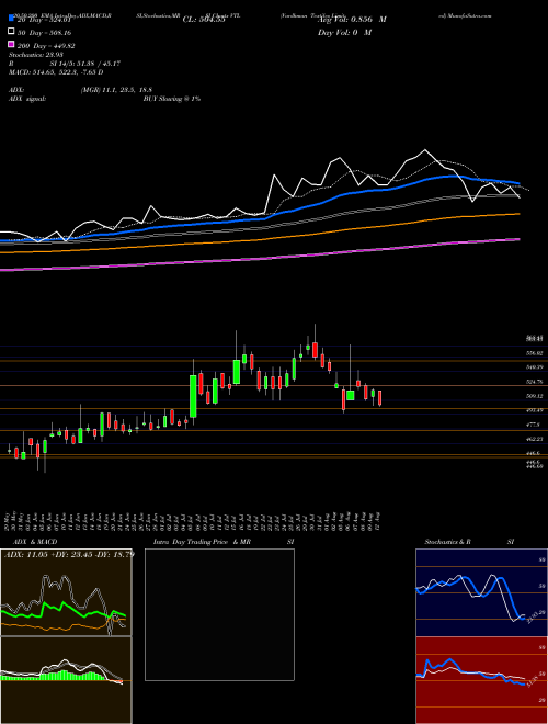 Vardhman Textiles Limited VTL Support Resistance charts Vardhman Textiles Limited VTL NSE