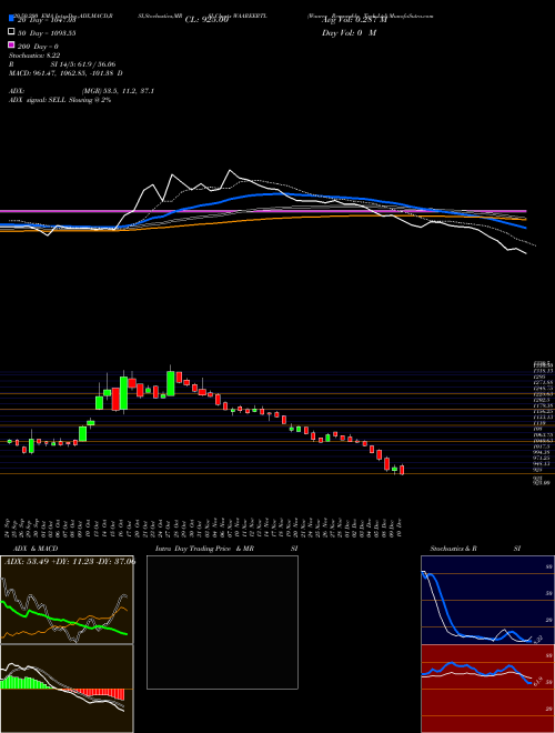 Waaree Renewable Tech Ltd WAAREERTL Support Resistance charts Waaree Renewable Tech Ltd WAAREERTL NSE