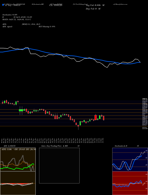 Chart Va Tech (WABAG)  Technical (Analysis) Reports Va Tech [