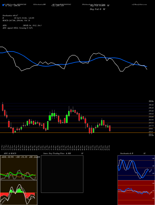 Chart Walchandnagar Industries (WALCHANNAG)  Technical (Analysis) Reports Walchandnagar Industries [