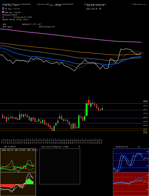 Walchandnagar Industries Limited WALCHANNAG Support Resistance charts Walchandnagar Industries Limited WALCHANNAG NSE