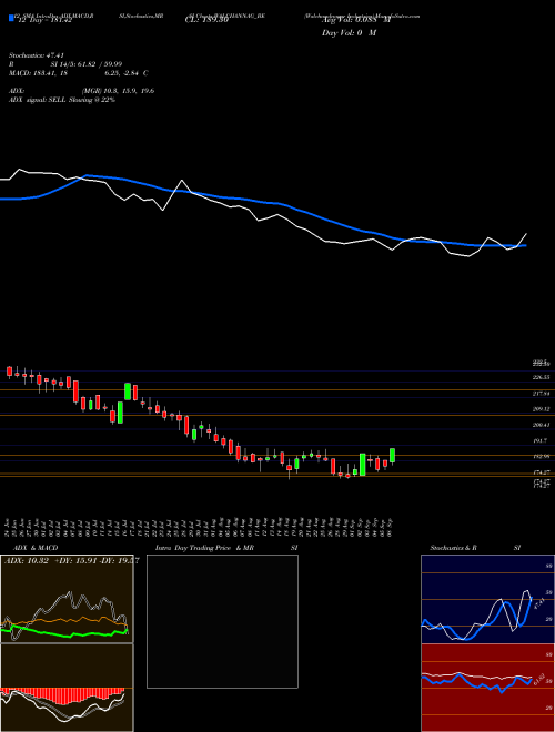 Chart Walchandnagar Industries (WALCHANNAG_BE)  Technical (Analysis) Reports Walchandnagar Industries [
