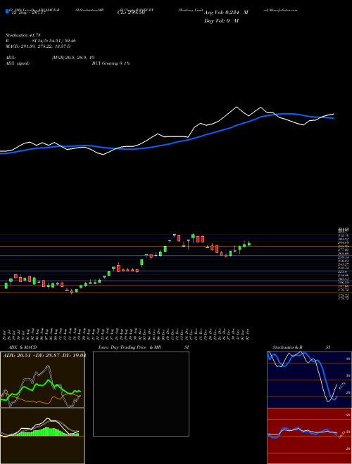 Chart Wanbury (WANBURY)  Technical (Analysis) Reports Wanbury [