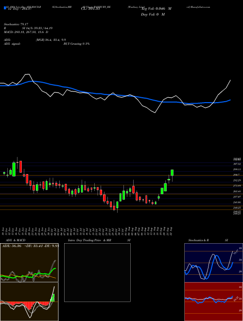 Chart Wanbury (WANBURY_BE)  Technical (Analysis) Reports Wanbury [