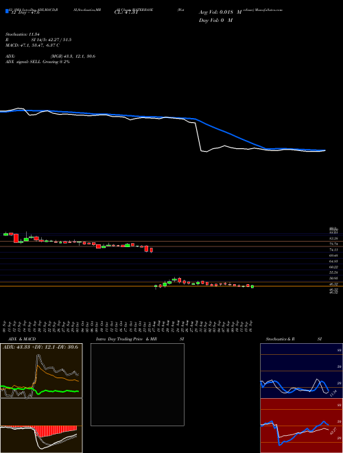 Chart Waterbase (WATERBASE)  Technical (Analysis) Reports Waterbase [
