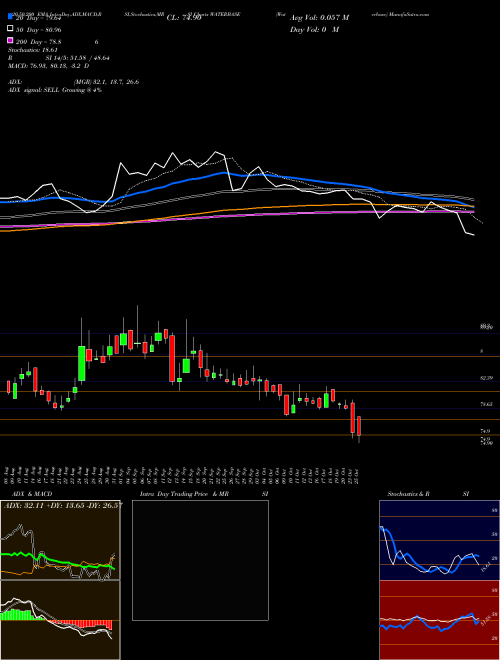 Waterbase WATERBASE Support Resistance charts Waterbase WATERBASE NSE