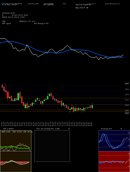 Chart Western Carriers (WCIL)  Technical (Analysis) Reports Western Carriers [