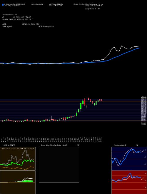 Chart Wealth First (WEALTH)  Technical (Analysis) Reports Wealth First [