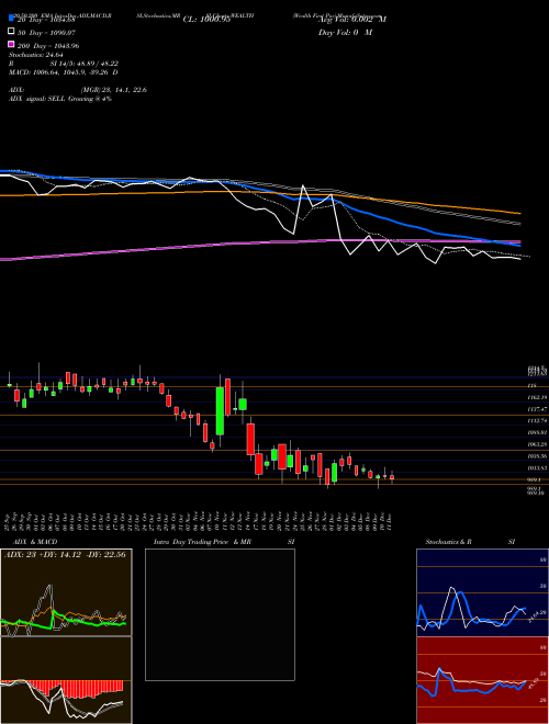 Wealth First Por WEALTH Support Resistance charts Wealth First Por WEALTH NSE