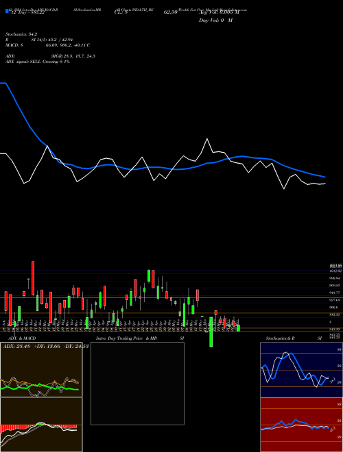 Chart Wealth Frst (WEALTH_BE)  Technical (Analysis) Reports Wealth Frst [