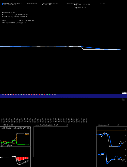 Chart Websol Energy (WEBELSOLAR)  Technical (Analysis) Reports Websol Energy [
