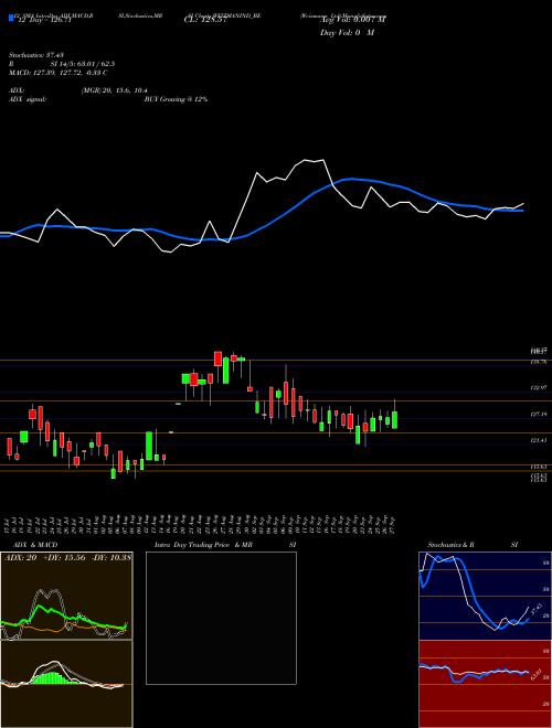 Chart Weizmann (WEIZMANIND_BE)  Technical (Analysis) Reports Weizmann [