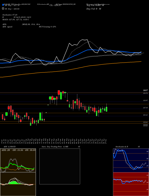 Weizmann Ltd WEIZMANIND_BE Support Resistance charts Weizmann Ltd WEIZMANIND_BE NSE