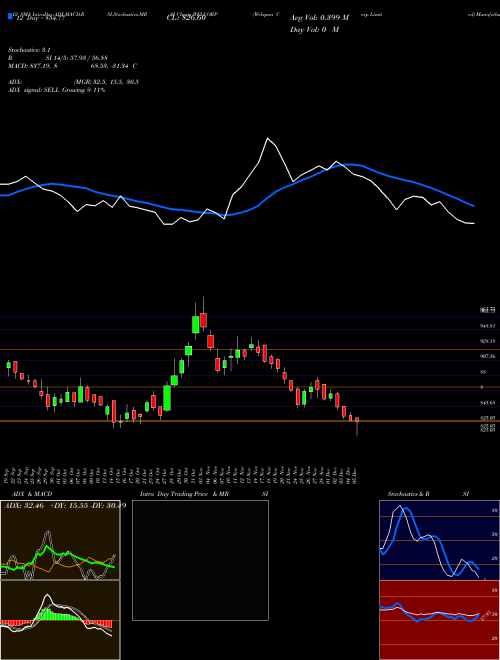 Chart Welspun Corp (WELCORP)  Technical (Analysis) Reports Welspun Corp [