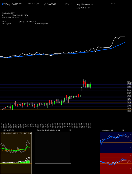 Chart Welspun Investments (WELINV)  Technical (Analysis) Reports Welspun Investments [