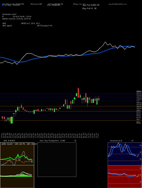 Chart Welspun Inv (WELINV_BE)  Technical (Analysis) Reports Welspun Inv [
