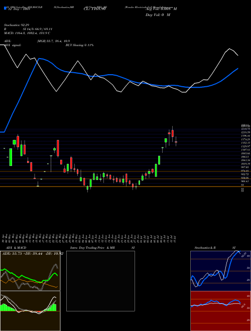 Chart Wonder Electricals (WEL_BE)  Technical (Analysis) Reports Wonder Electricals [