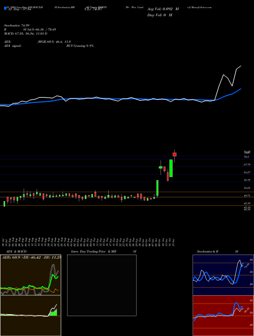 Chart We Win (WEWIN)  Technical (Analysis) Reports We Win [