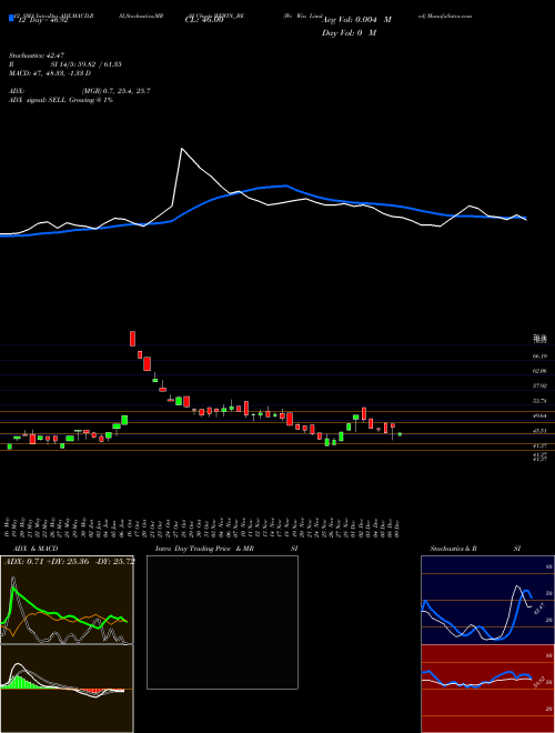 Chart We Win (WEWIN_BE)  Technical (Analysis) Reports We Win [