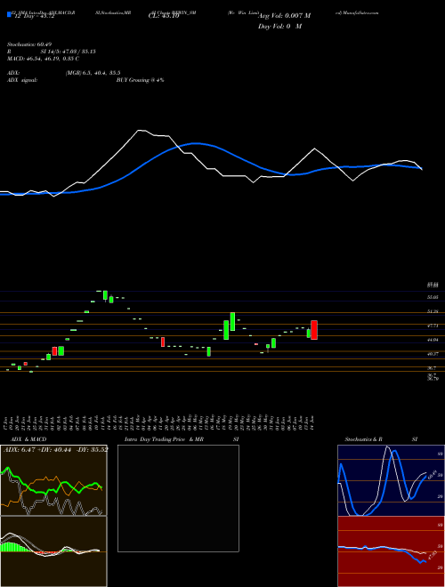 Chart We Win (WEWIN_SM)  Technical (Analysis) Reports We Win [