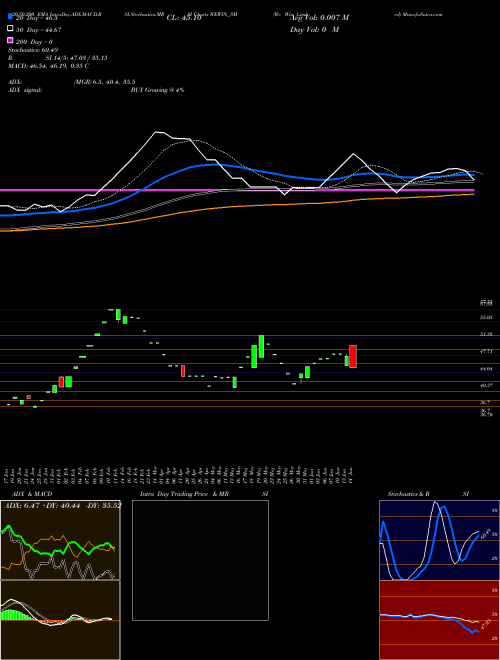 We Win Limited WEWIN_SM Support Resistance charts We Win Limited WEWIN_SM NSE