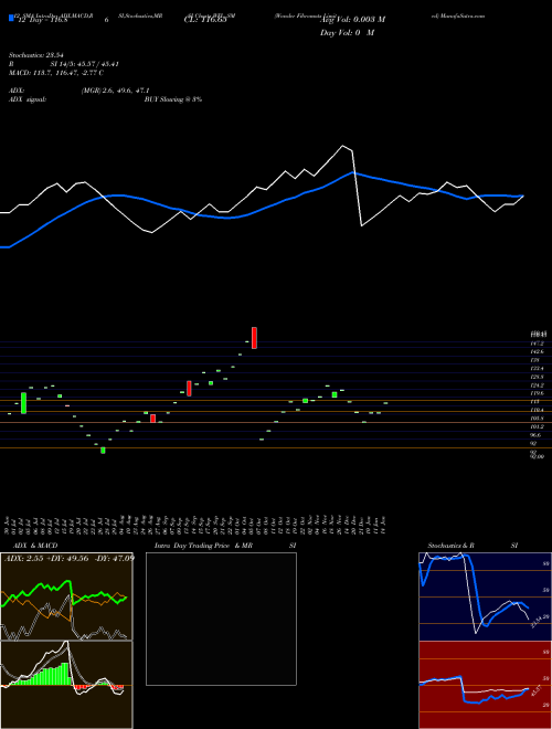 Chart Wonder Fibromats (WFL_SM)  Technical (Analysis) Reports Wonder Fibromats [